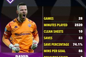 想他了德赫亚意甲发挥神勇，曼联球迷：回来吧，他比奥纳纳强